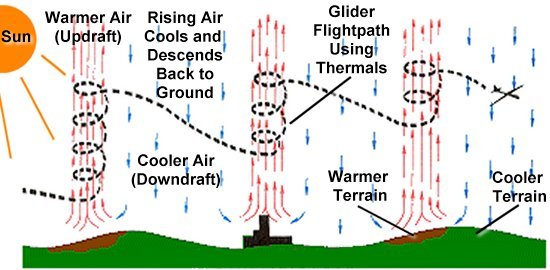 diagram of weather thermals